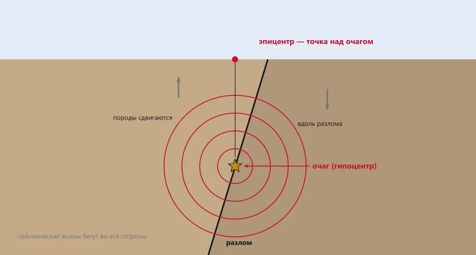Разрез земли с наклонным разломом; на разломе звёздочка-очаг, вокруг концентрические круги волн, над очагом на поверхности красная точка — эпицентр