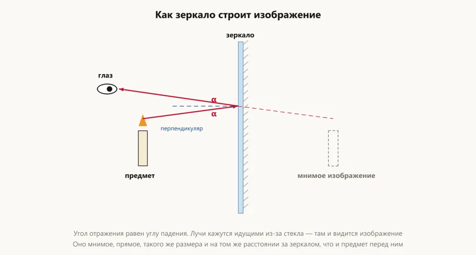 Схема: луч от свечи отражается от зеркала в глаз под равными углами; за зеркалом пунктиром показано мнимое изображение свечи