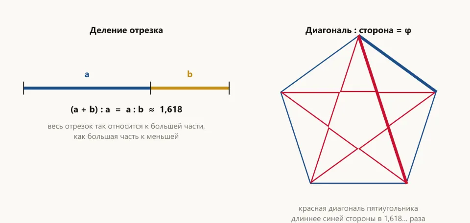 Слева отрезок, разделённый на синюю и жёлтую части; справа пятиугольник с вписанной красной пятиконечной звездой, выделены одна сторона и одна диагональ